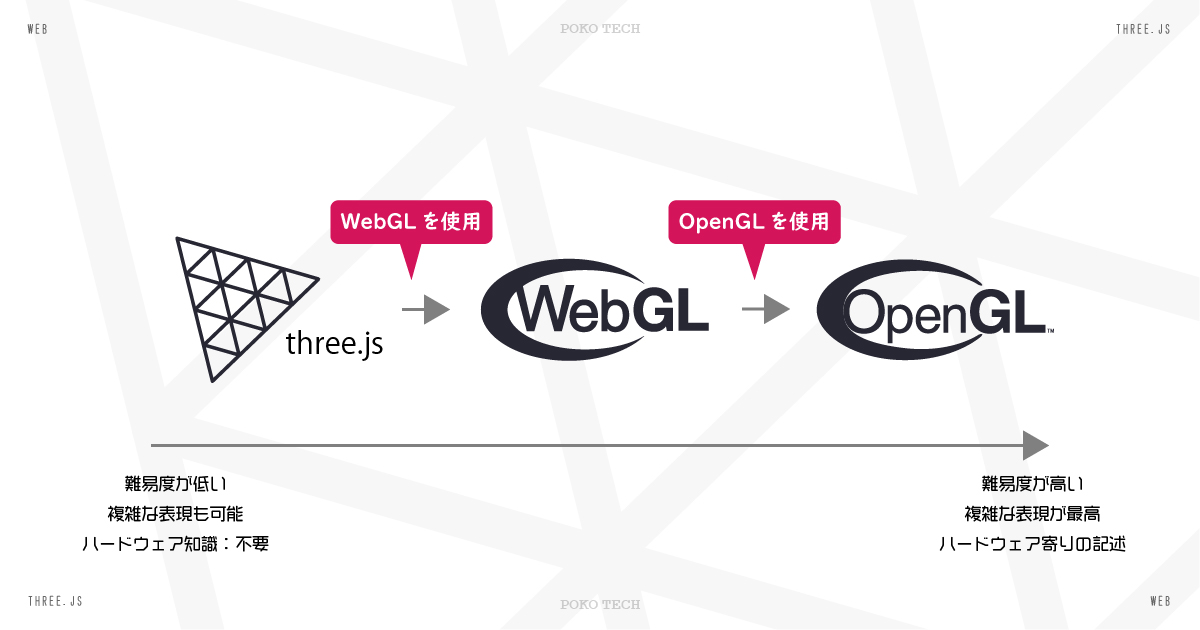 3DCG関連ライブラリの位置づけ