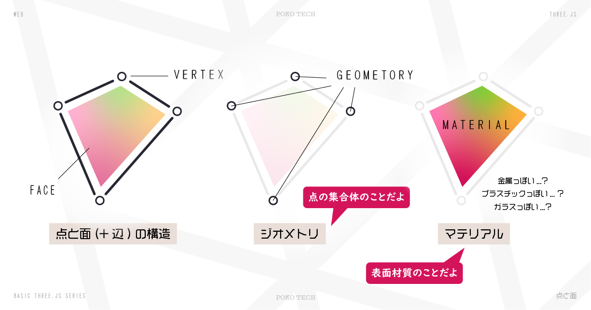 ジオメトリとマテリアル